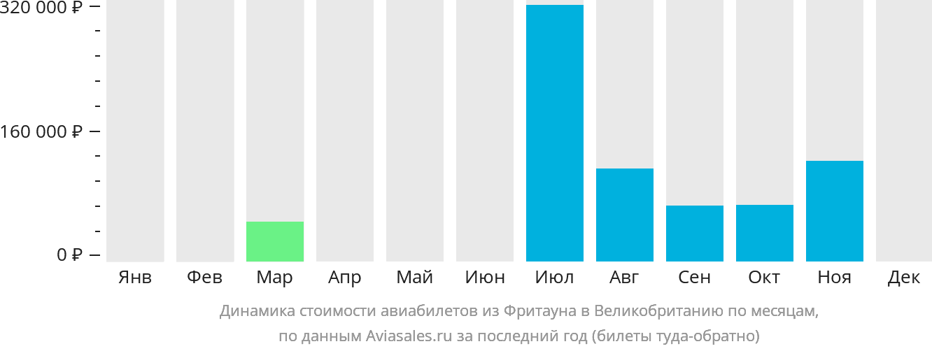 Динамика стоимости авиабилетов из Фритауна в Великобританию по месяцам
