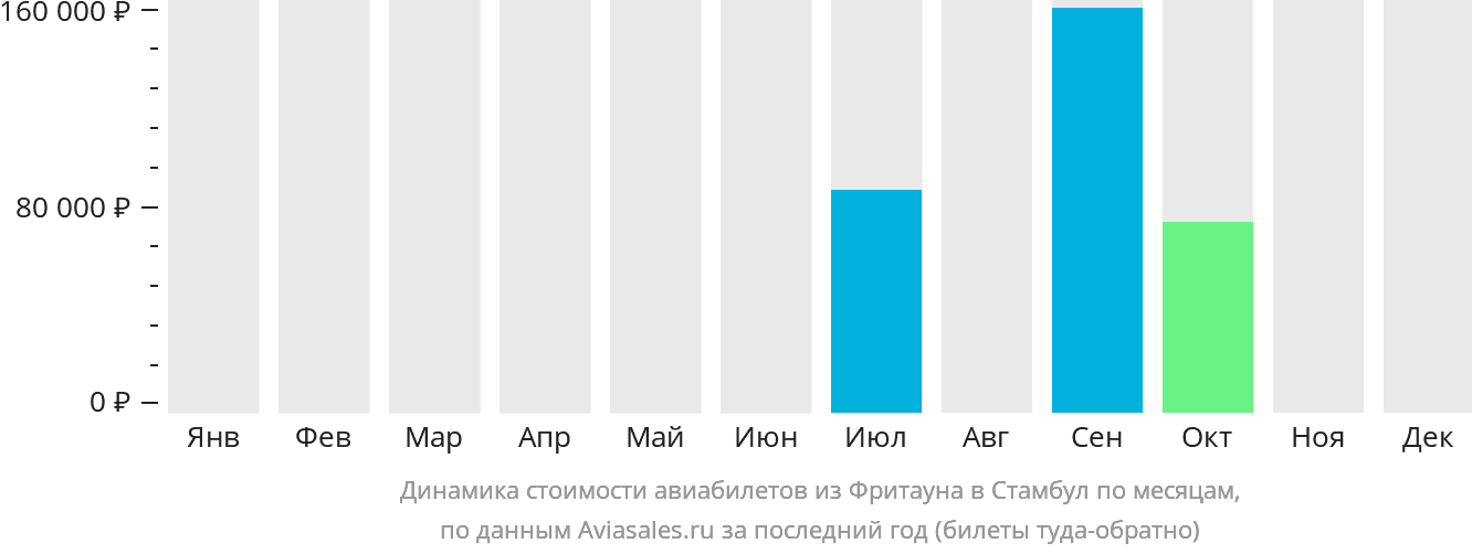 Динамика стоимости авиабилетов из Фритауна в Стамбул по месяцам
