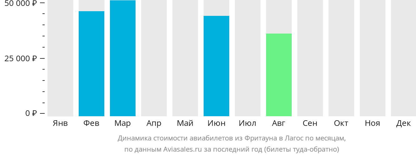 Динамика стоимости авиабилетов из Фритауна в Лагос по месяцам