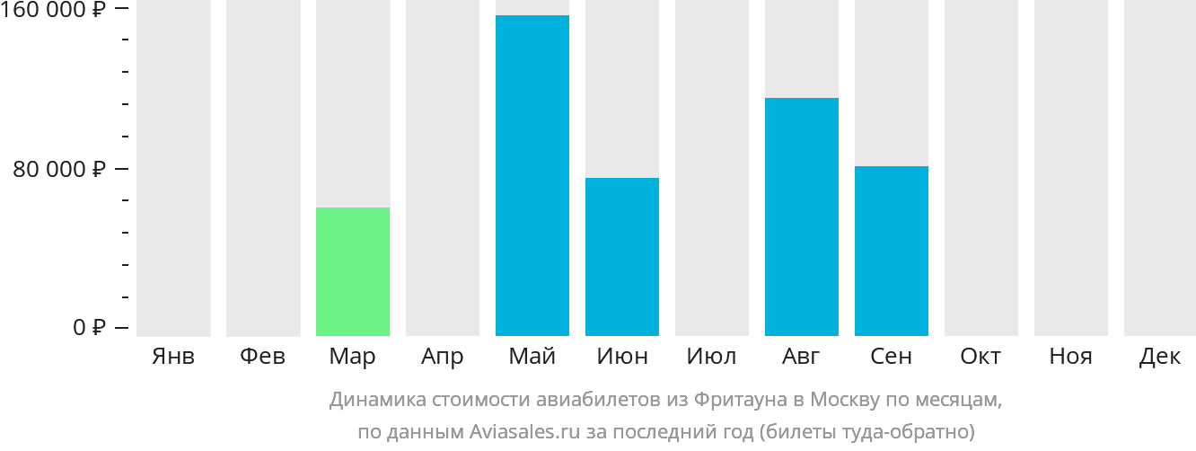 Динамика стоимости авиабилетов из Фритауна в Москву по месяцам