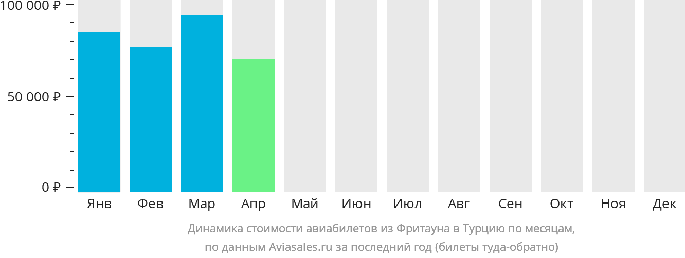 Динамика стоимости авиабилетов из Фритауна в Турцию по месяцам