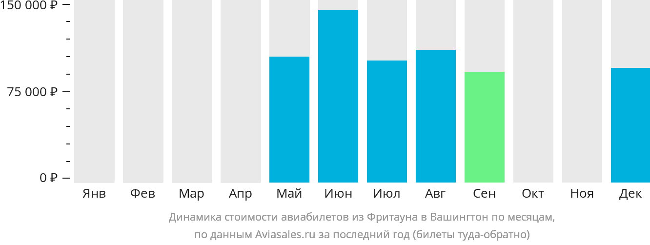 Динамика стоимости авиабилетов из Фритауна в Вашингтон по месяцам