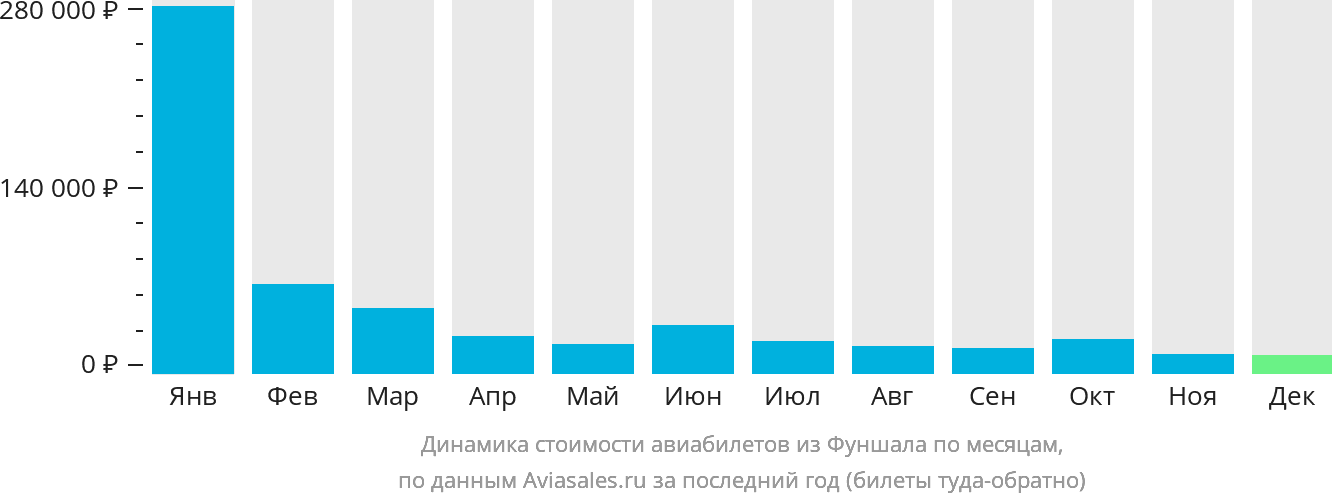 Динамика стоимости авиабилетов из Фуншала (Мадейра) по месяцам
