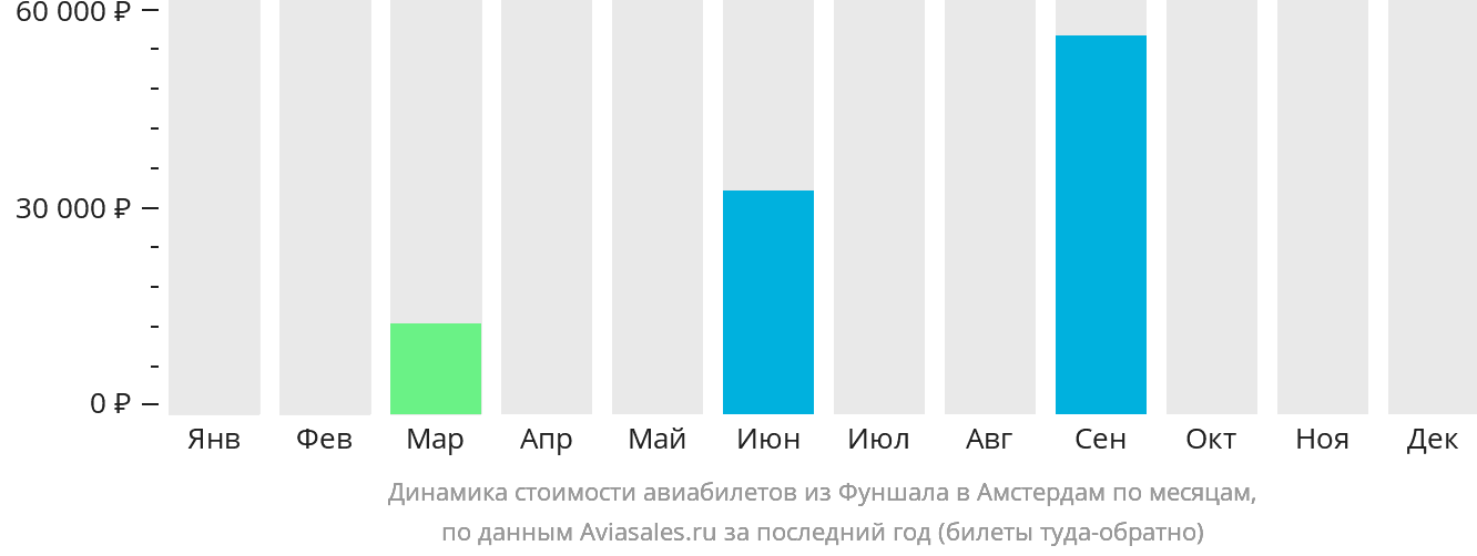 Динамика стоимости авиабилетов из Фуншала (Мадейра) в Амстердам по месяцам