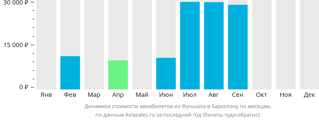 Динамика стоимости авиабилетов из Фуншала (Мадейра) в Барселону по месяцам