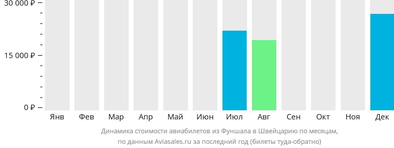 Динамика стоимости авиабилетов из Фуншала в Швейцарию по месяцам