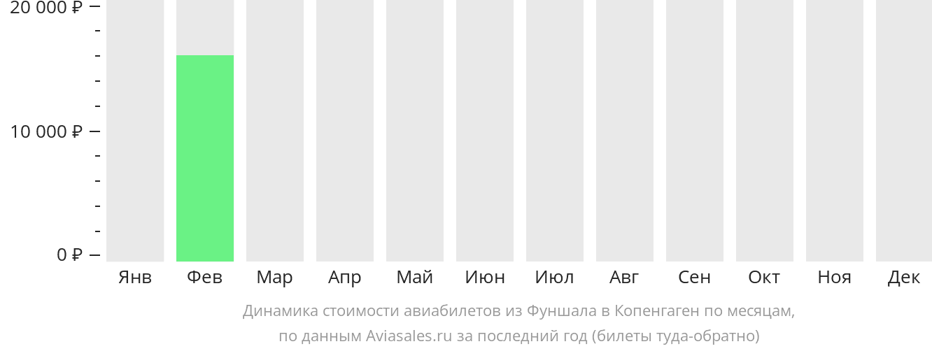 Динамика стоимости авиабилетов из Фуншала (Мадейра) в Копенгаген по месяцам