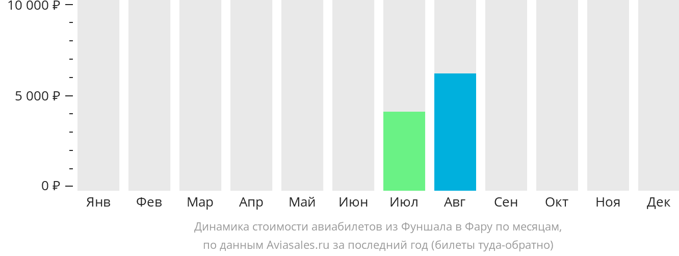 Динамика стоимости авиабилетов из Фуншала (Мадейра) в Фару по месяцам