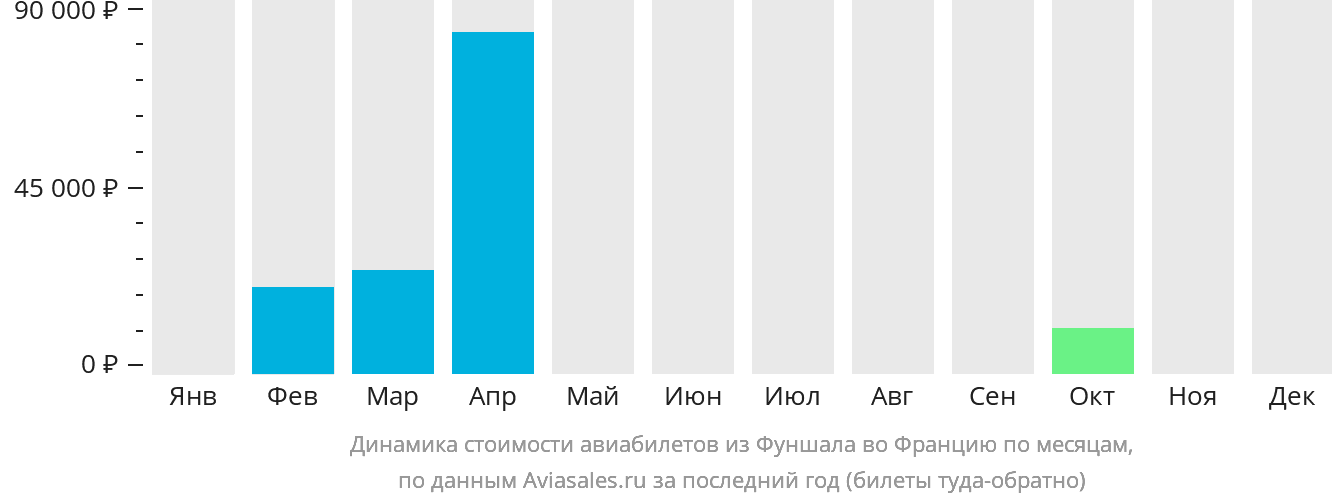 Динамика стоимости авиабилетов из Фуншала во Францию по месяцам