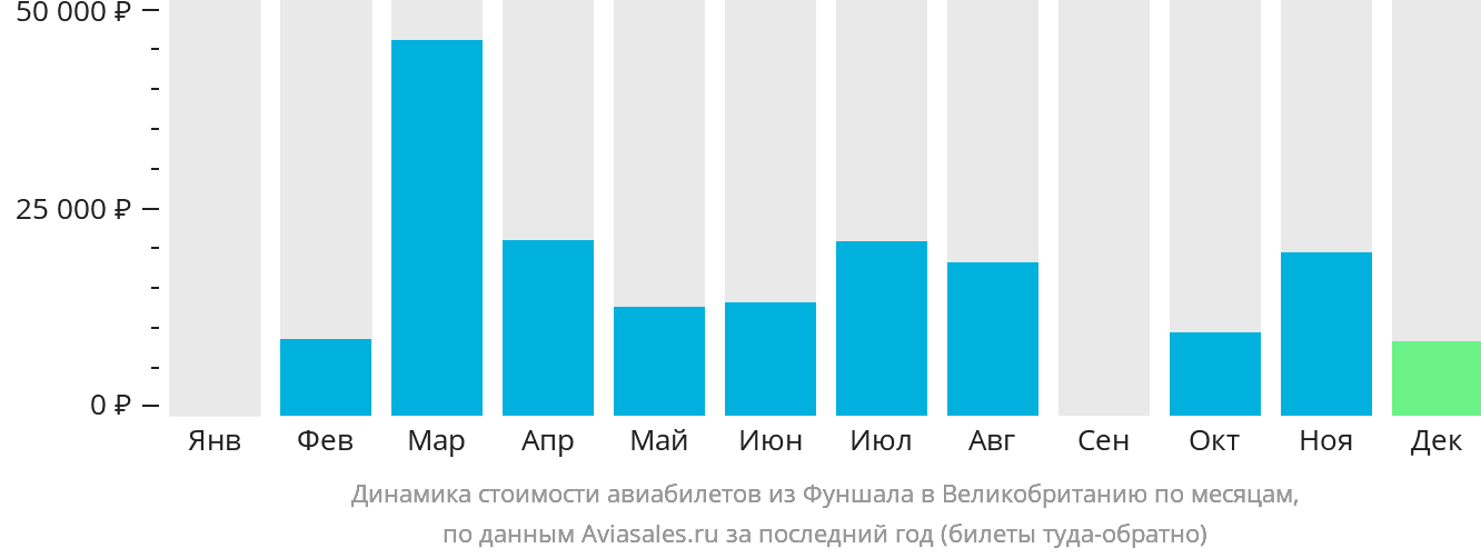 Динамика стоимости авиабилетов из Фуншала в Великобританию по месяцам