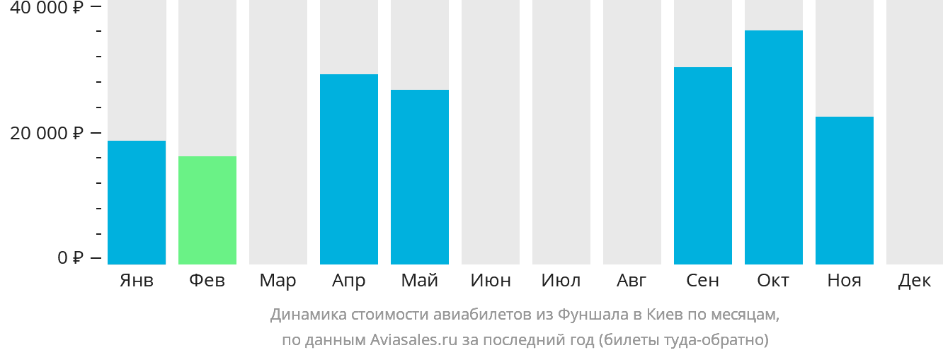 Динамика стоимости авиабилетов из Фуншала (Мадейра) в Киев по месяцам