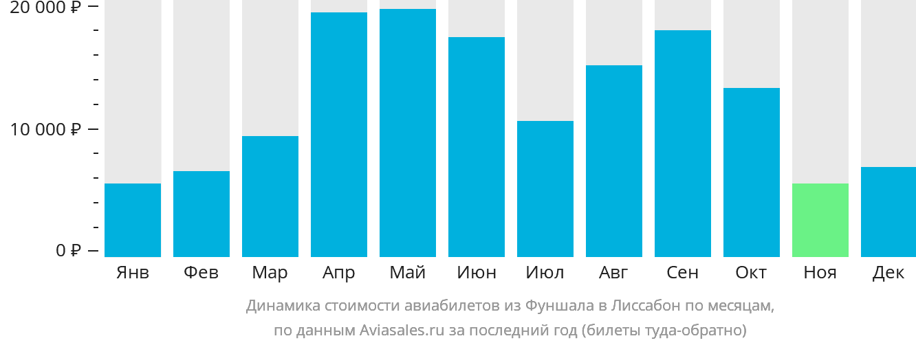 Динамика стоимости авиабилетов из Фуншала (Мадейра) в Лиссабон по месяцам