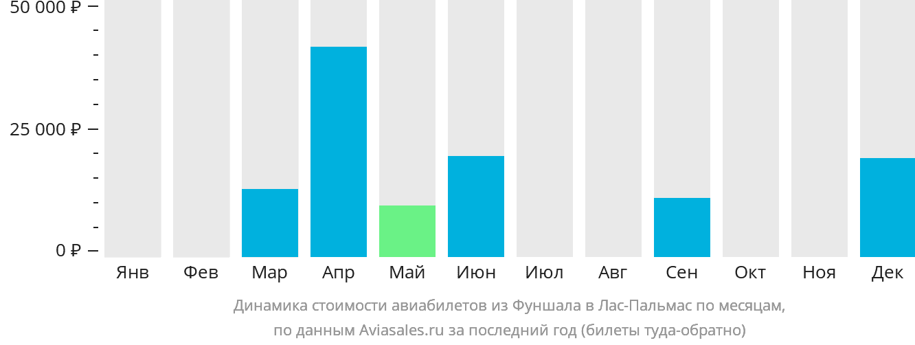 Динамика стоимости авиабилетов из Фуншала (Мадейра) в Лас-Пальмас по месяцам