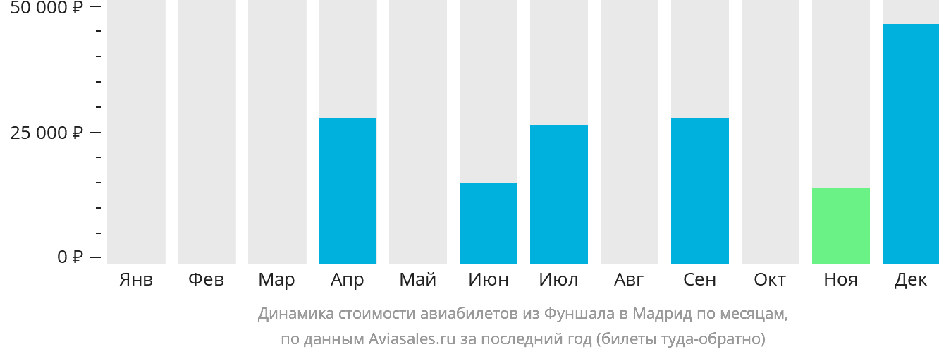 Динамика стоимости авиабилетов из Фуншала (Мадейра) в Мадрид по месяцам