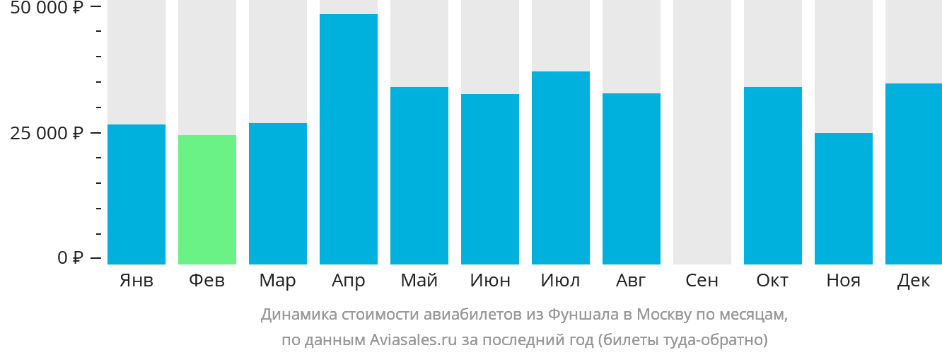 Динамика стоимости авиабилетов из Фуншала (Мадейра) в Москву по месяцам
