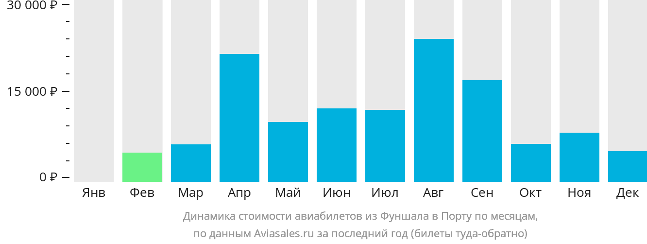 Динамика стоимости авиабилетов из Фуншала (Мадейра) в Порту по месяцам