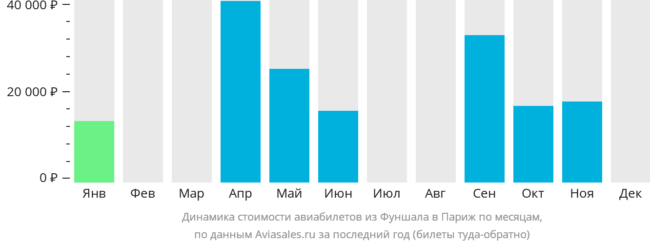 Динамика стоимости авиабилетов из Фуншала (Мадейра) в Париж по месяцам
