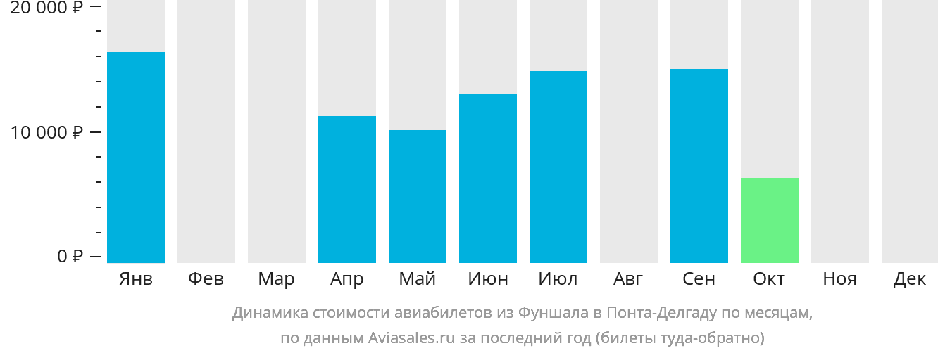 Динамика стоимости авиабилетов из Фуншала (Мадейра) в Понта-Делгаду по месяцам
