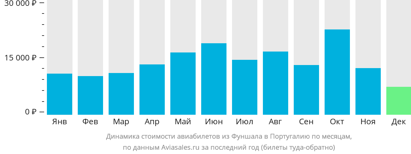 Динамика стоимости авиабилетов из Фуншала в Португалию по месяцам