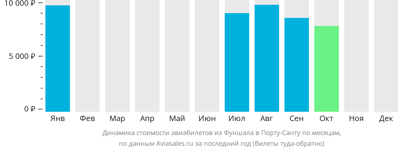 Динамика стоимости авиабилетов из Фуншала (Мадейра) в Порту-Санту по месяцам
