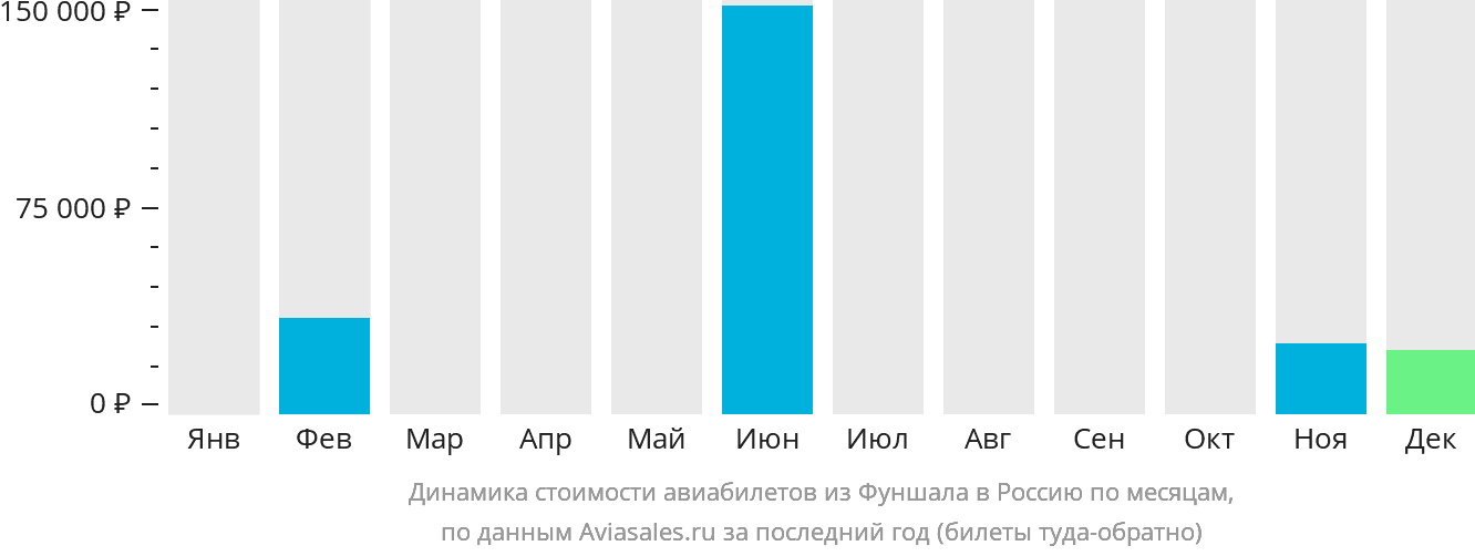 Динамика стоимости авиабилетов из Фуншала в Россию по месяцам