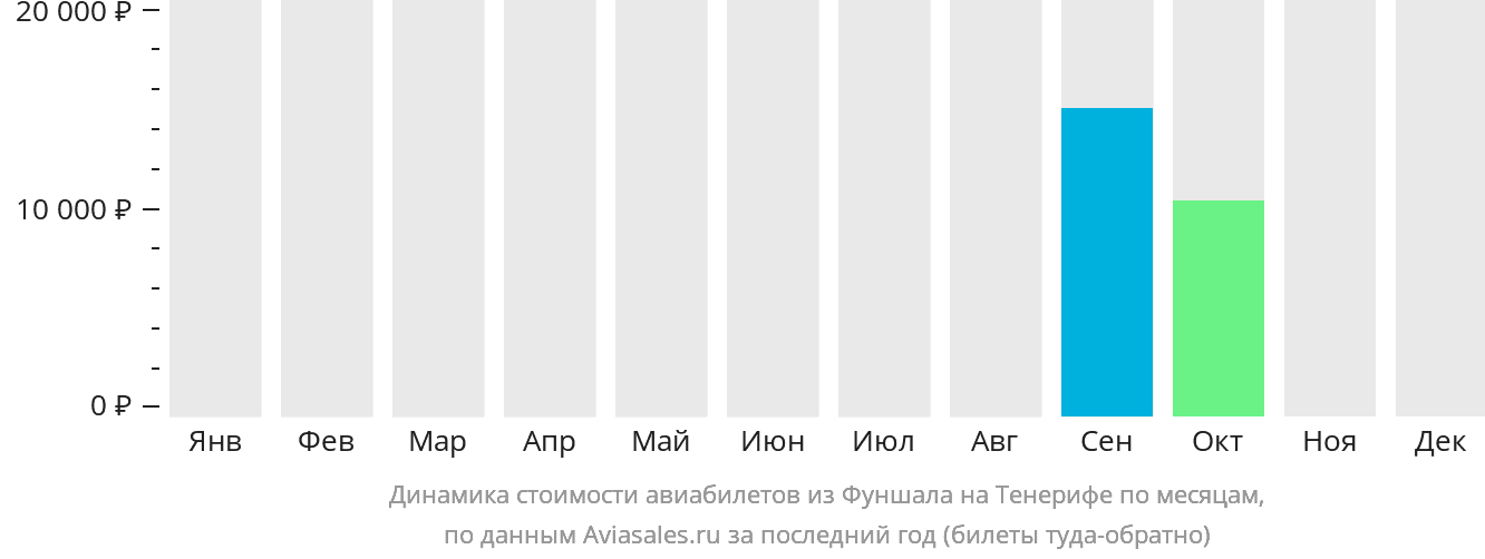 Динамика стоимости авиабилетов из Фуншала (Мадейра) на Тенерифе по месяцам