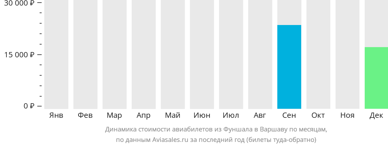 Динамика стоимости авиабилетов из Фуншала (Мадейра) в Варшаву по месяцам