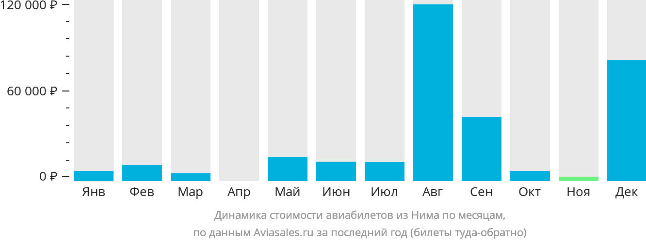 Динамика стоимости авиабилетов из Нима по месяцам