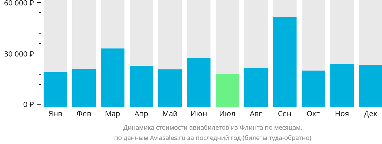Динамика стоимости авиабилетов из Флинта по месяцам