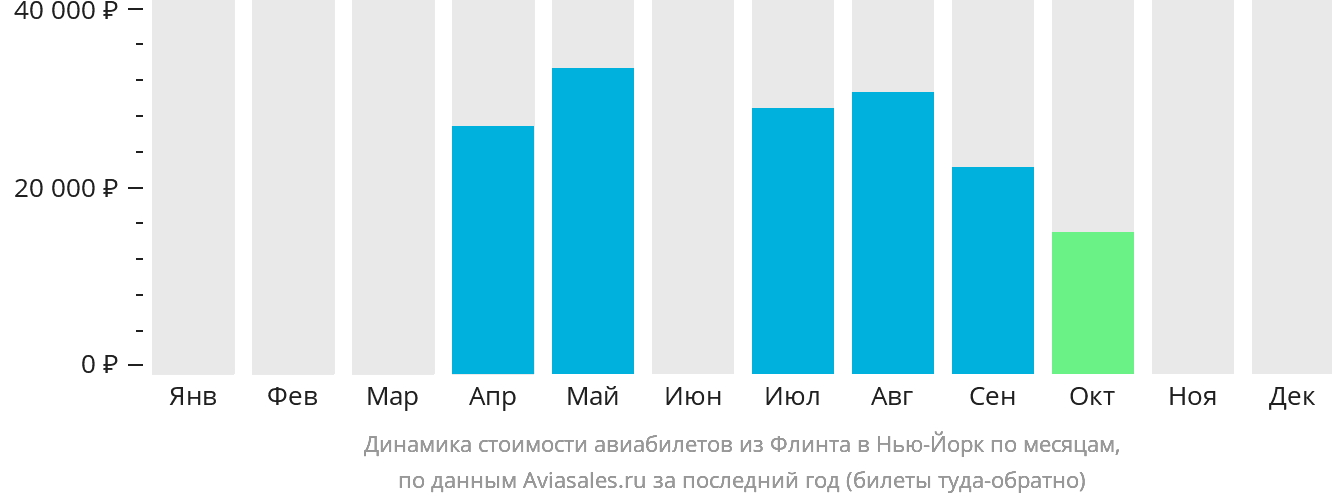 Динамика стоимости авиабилетов из Флинта в Нью-Йорк по месяцам