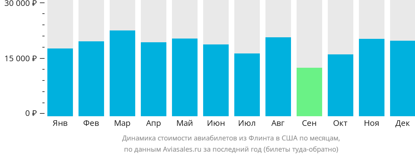 Динамика стоимости авиабилетов из Флинта в США по месяцам