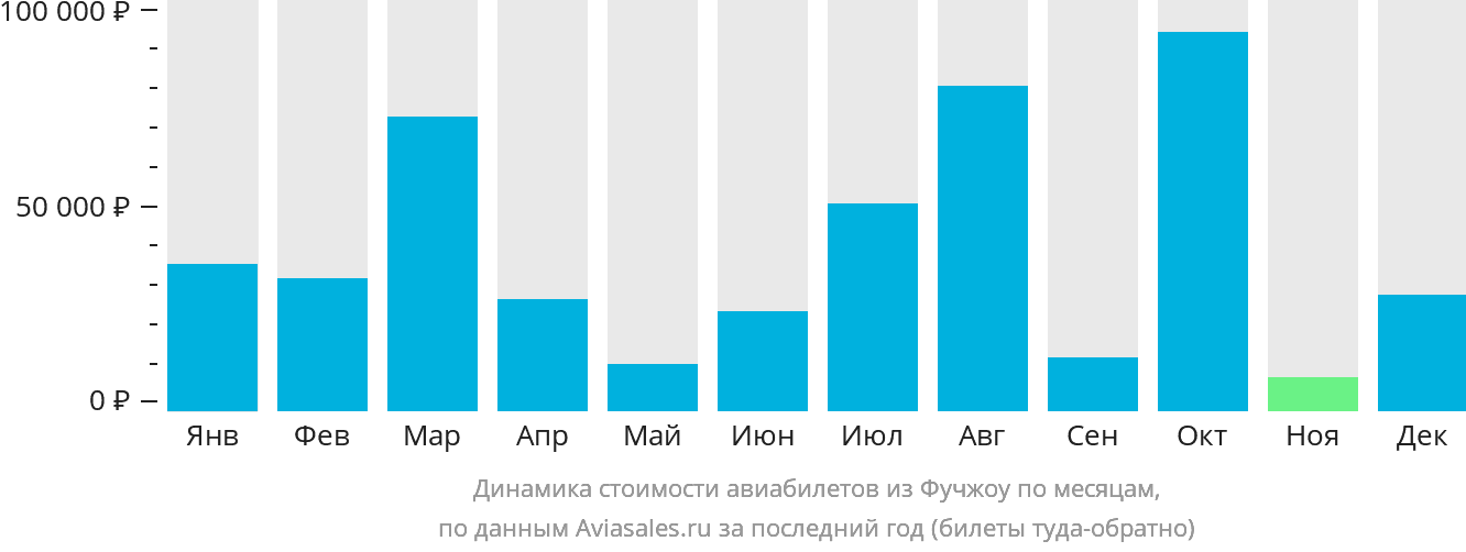 Динамика стоимости авиабилетов из Фучжоу по месяцам