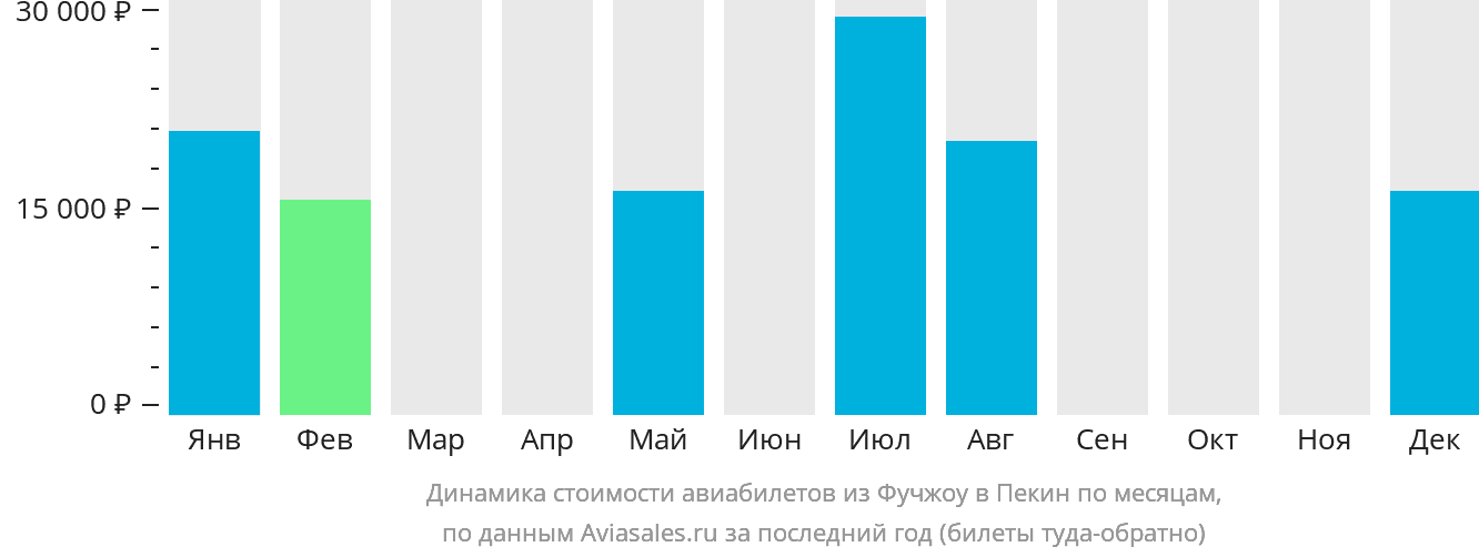 Динамика стоимости авиабилетов из Фучжоу в Пекин по месяцам