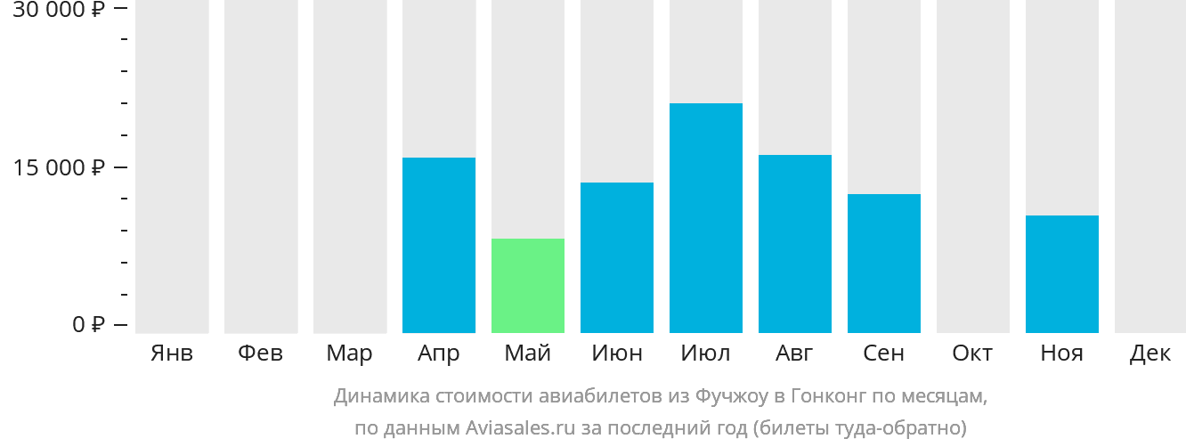 Динамика стоимости авиабилетов из Фучжоу в Гонконг по месяцам