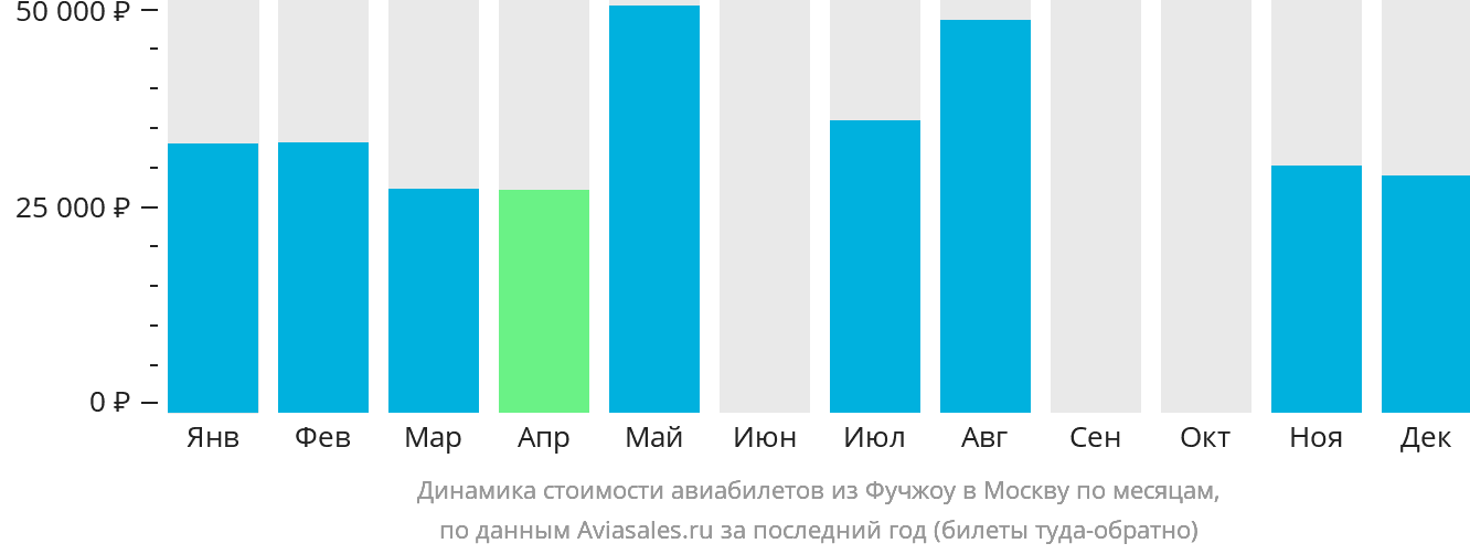 Динамика стоимости авиабилетов из Фучжоу в Москву по месяцам