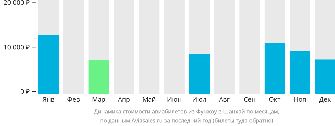 Динамика стоимости авиабилетов из Фучжоу в Шанхай по месяцам