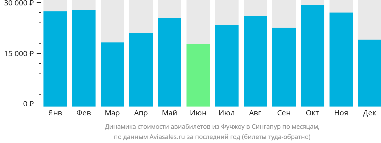 Динамика стоимости авиабилетов из Фучжоу в Сингапур по месяцам