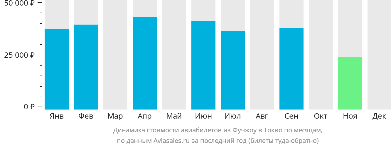 Динамика стоимости авиабилетов из Фучжоу в Токио по месяцам