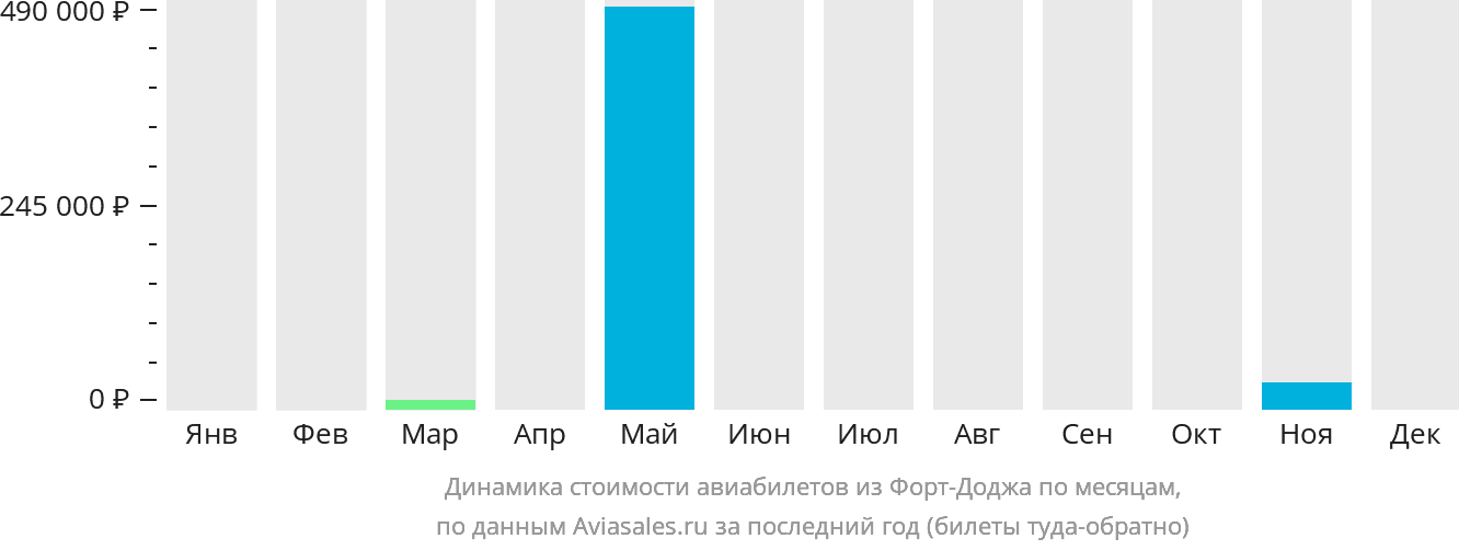 Динамика стоимости авиабилетов из Форт-Доджа по месяцам
