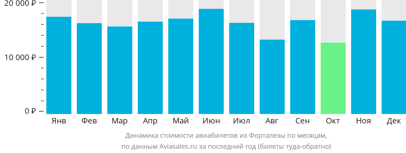 Динамика стоимости авиабилетов из Форталезы по месяцам