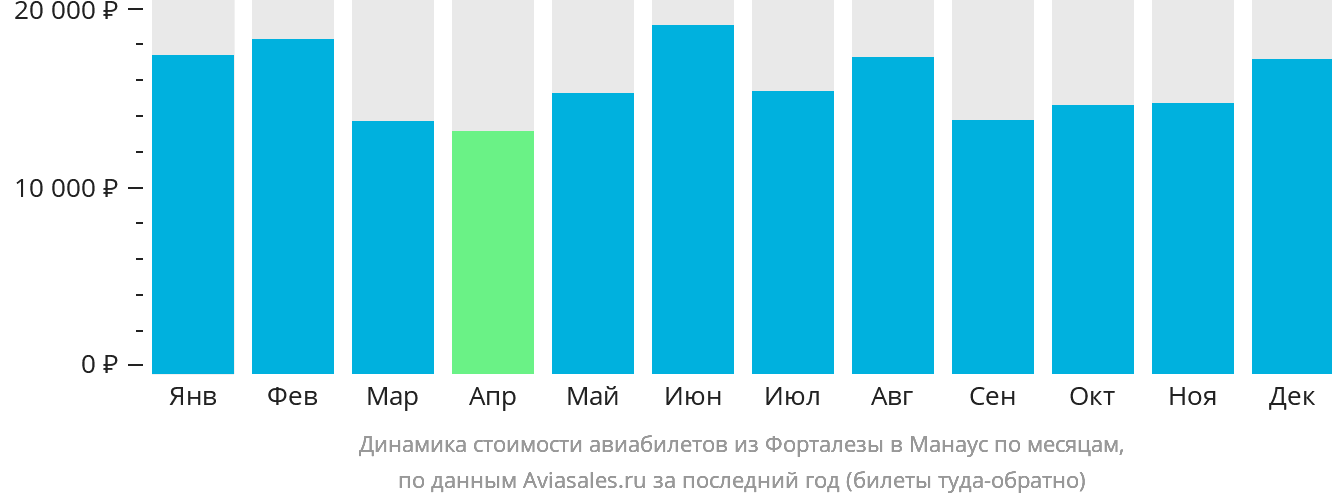 Динамика стоимости авиабилетов из Форталезы в Манаус по месяцам