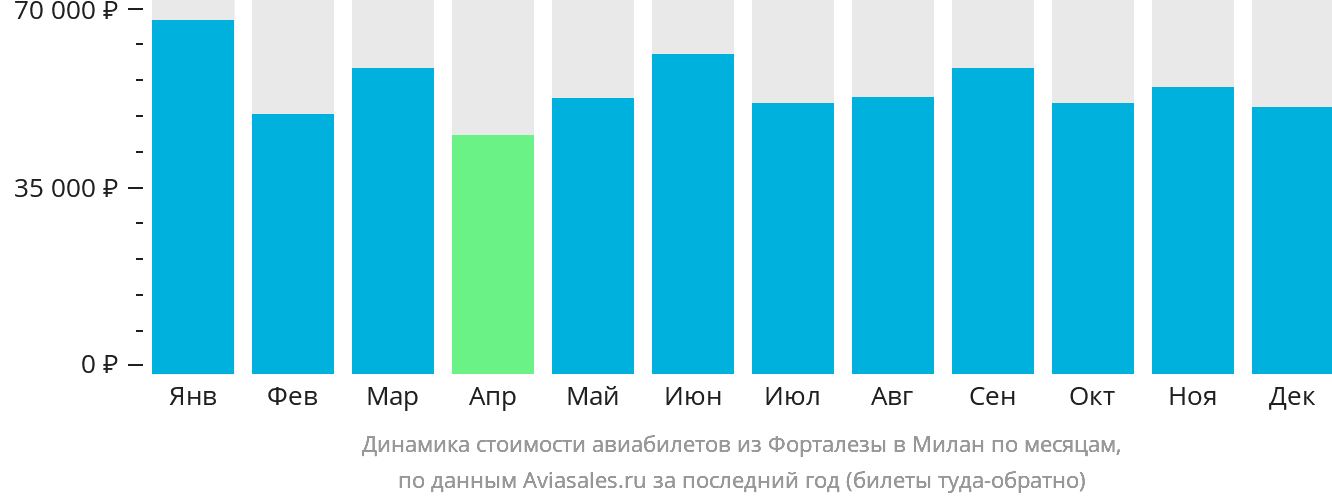Динамика стоимости авиабилетов из Форталезы в Милан по месяцам