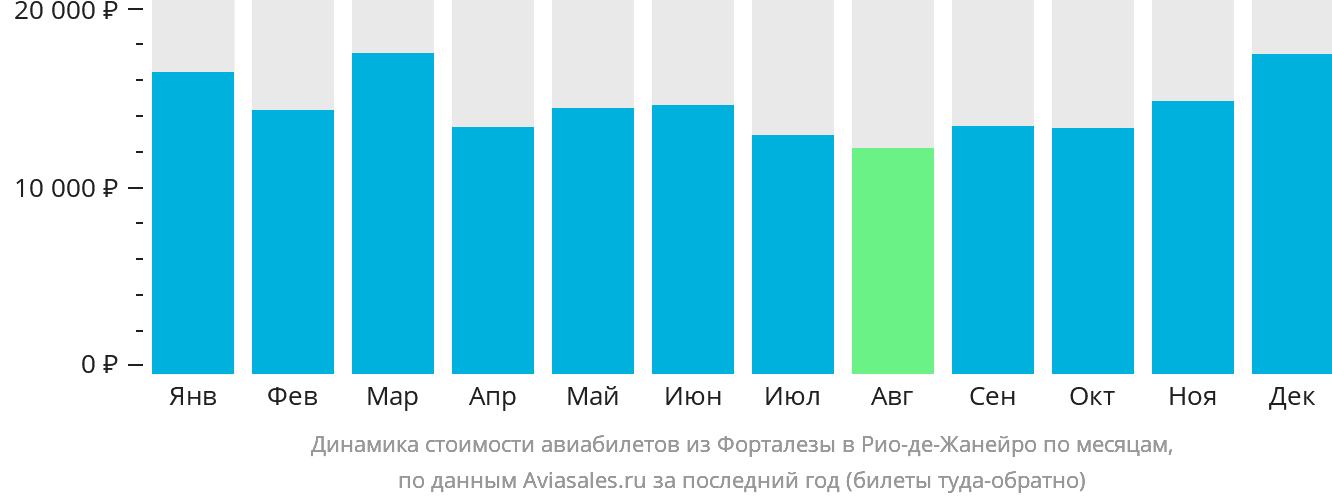 Динамика стоимости авиабилетов из Форталезы в Рио-де-Жанейро по месяцам