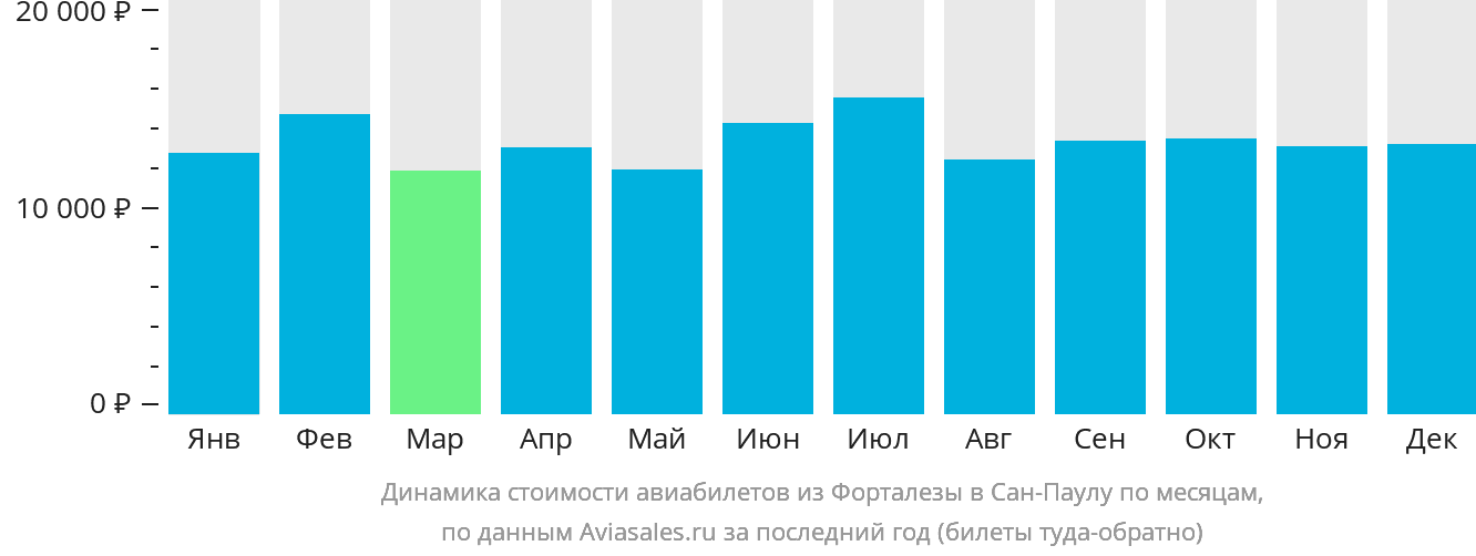 Динамика стоимости авиабилетов из Форталезы в Сан-Паулу по месяцам