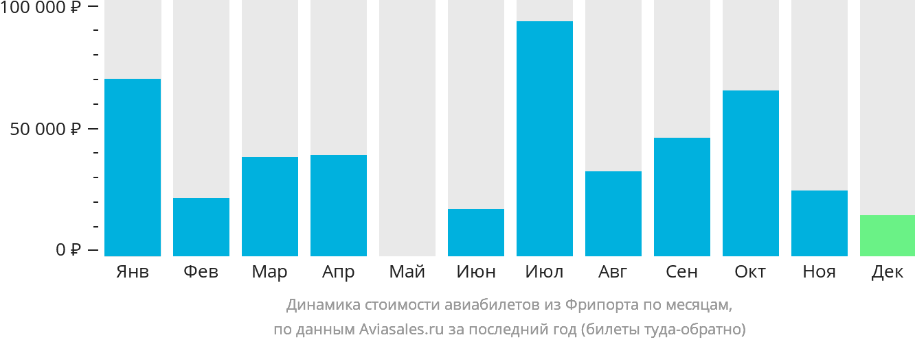 Динамика стоимости авиабилетов из Фрипорта по месяцам