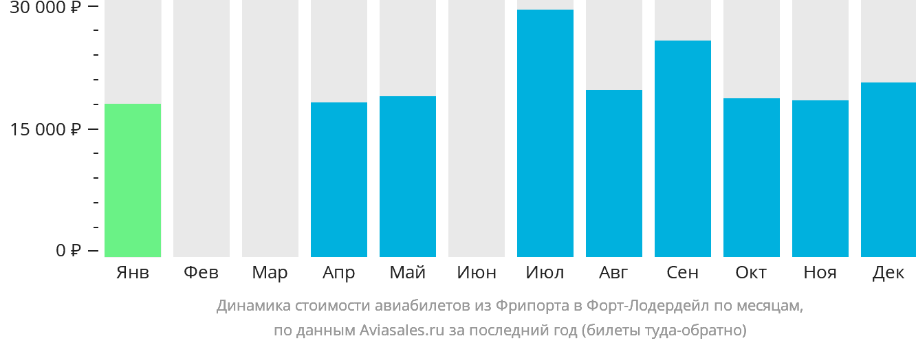 Динамика стоимости авиабилетов из Фрипорта в Форт-Лодердейл по месяцам
