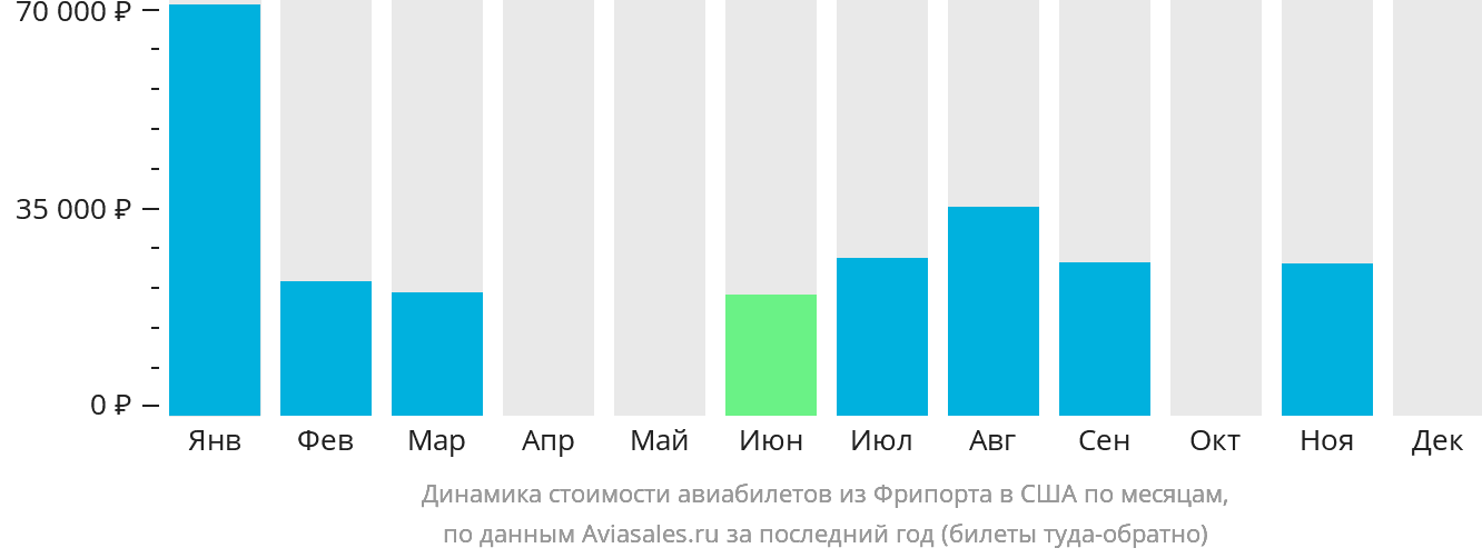 Динамика стоимости авиабилетов из Фрипорта в США по месяцам