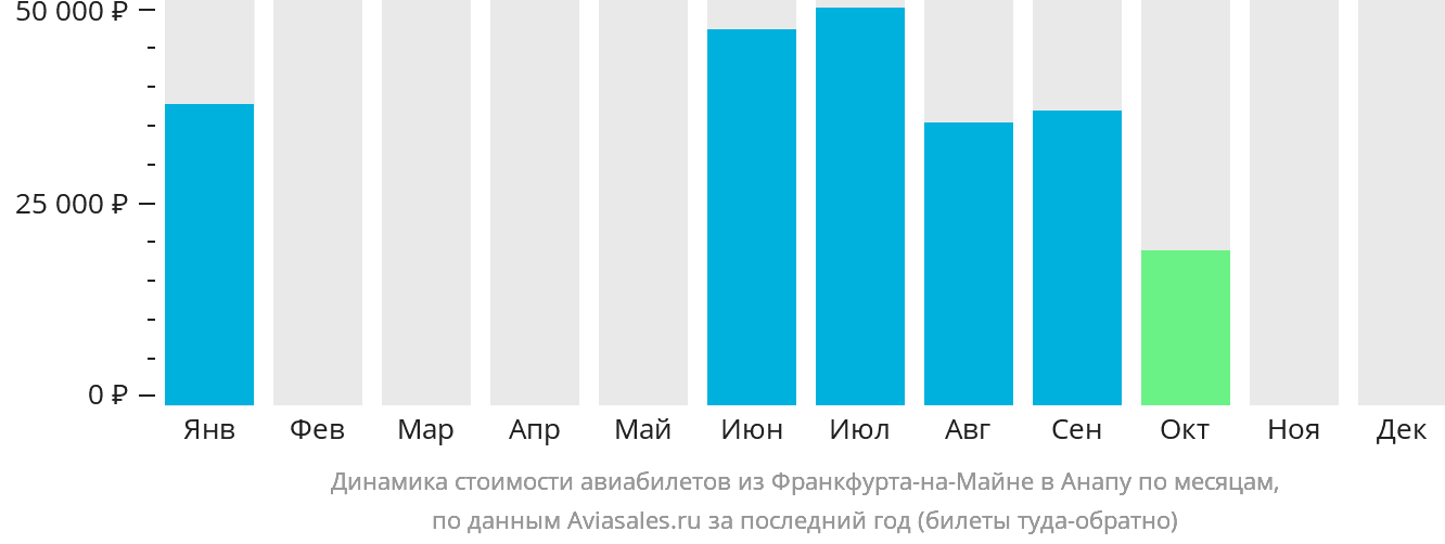 Динамика стоимости авиабилетов из Франкфурта-на-Майне в Анапу по месяцам