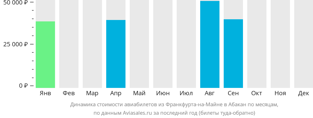 Динамика стоимости авиабилетов из Франкфурта-на-Майне в Абакан по месяцам