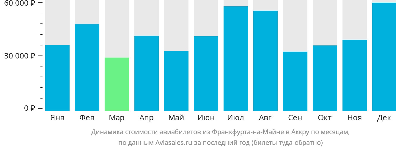 Динамика стоимости авиабилетов из Франкфурта-на-Майне в Аккру по месяцам